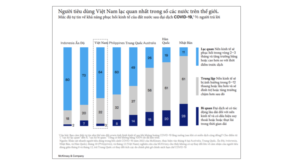 Biểu đồ thể hiện mức độ lạc quan của người tiêu dùng Việt Nam sau COVID-19   (Nguồn: McKinsey)
